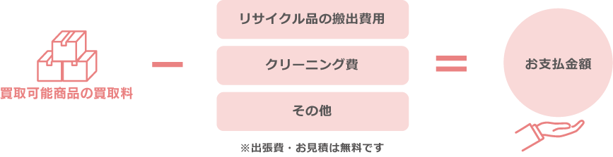 買取価格のイメージ